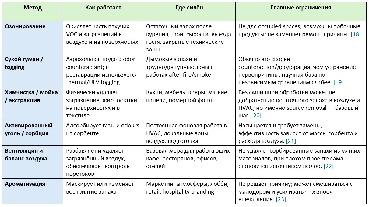 Сравнение методов удаления запахов